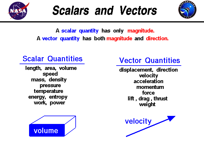  A word slide defining vectors and scalars.