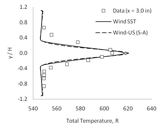Figure 7 - Total temperature profiles at x = 3.0 inches.
