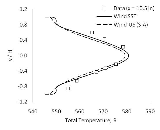 Figure 8 - Total temperature profiles at x = 10.5 inches.
