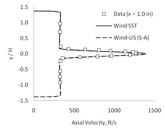 Figure 1 - Velocity profiles at x = 1.0 inches.