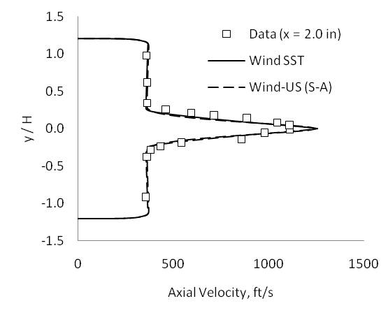 Figure 2 - Velocity profiles at x = 2.0 inches.