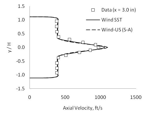 Figure 3 - Velocity profiles at x = 3.0 inches.