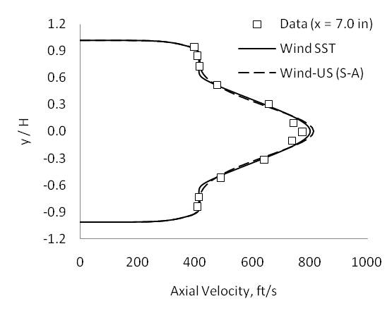 Figure 5 - Velocity profiles at x = 7.0 inches.