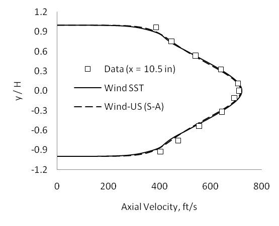 Figure 6 - Velocity profiles at x = 10.5 inches.