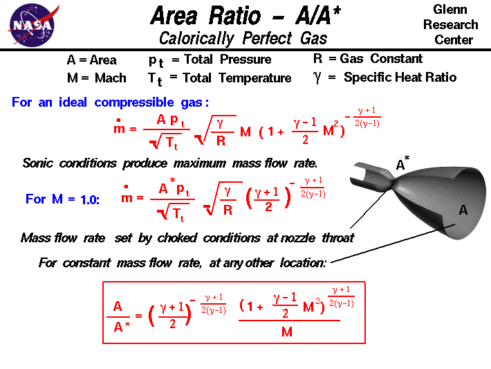 A graphic showing the equations which describe the area ratio through a
 nozzle including compressibility effects for a calorically perfect gas.
