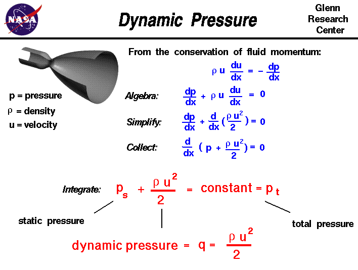 A graphic showing the derivation of the dynamic pressure
 from the conservation of momentum.