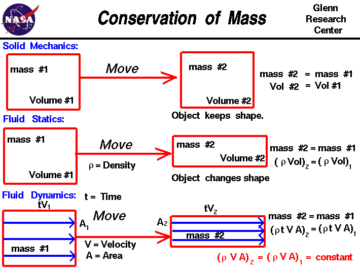 Mass  = density times volume. Examples of mass conservation in
 solid mechanics, fluid statics, and fluid dynamics.