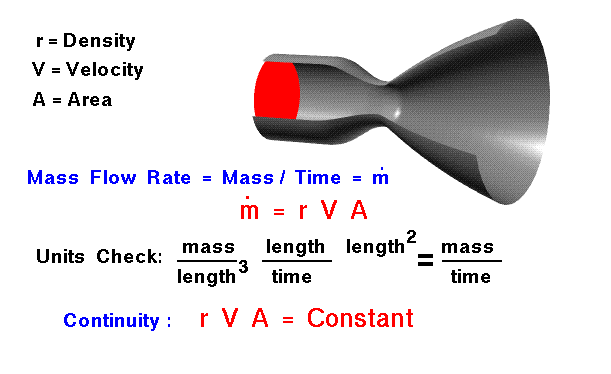 A graphic showing flow through a nozzle with the mass flow
 rate equation for subsonic flows.