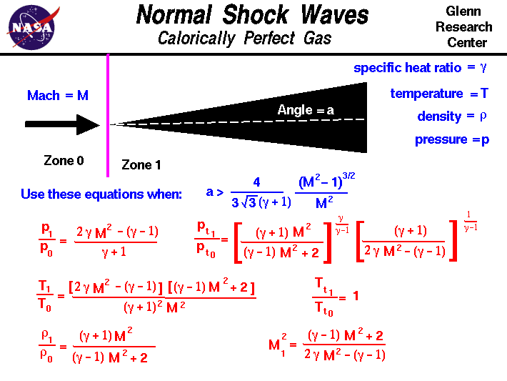 A graphic showing the equations which describe flow through a
 normal shock generated by a wedge for a calorically perfect gas.