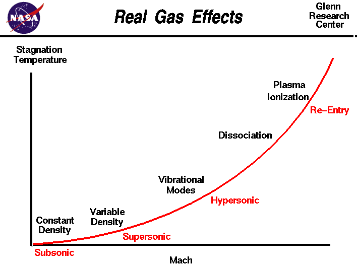 The total temperature is a function of the Mach number
 of the object. Real gas effects are important 
 at higher Mach numbers