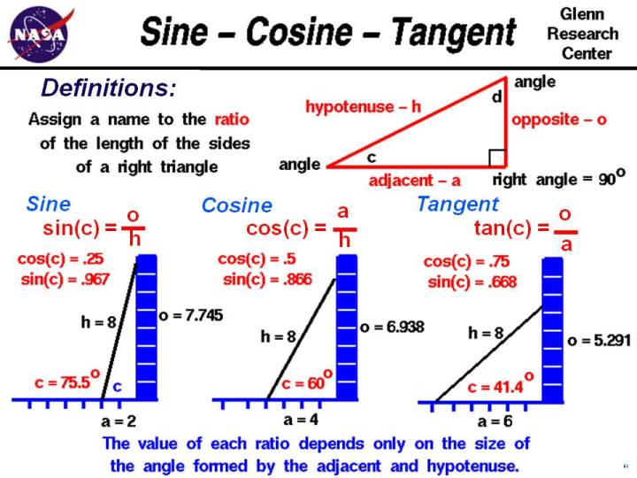 Computer drawing of several triangles showing
 the sine, cosine, and tangent of the angle.