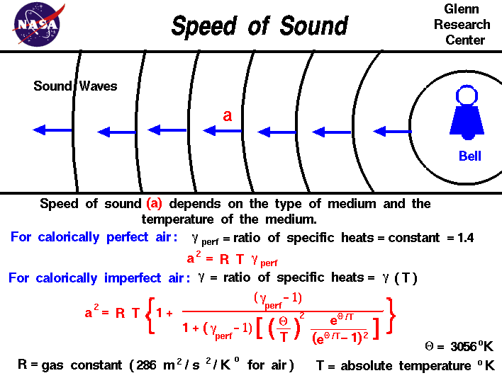 Computer Drawing of sound waves moving out from a bell.
 Speed depends on the square root of the temperature. Calorically
 imperfect equation also included.