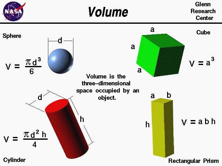 Computer drawings of several objects. The equations for the
 volume of a sphere, cylinder, cube and rectangular prism are given.