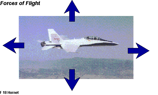 Forces of Flight: Photo image of F-18 Hornet with arrows pointing 
         forwards, backwards, upwards and downwards