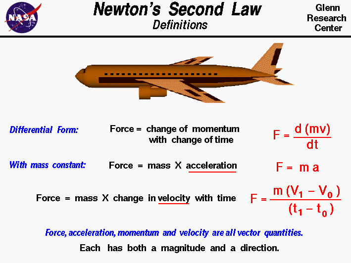 Computer Drawing of an airliner with the math equations
 for Newton's Second Law of Motion