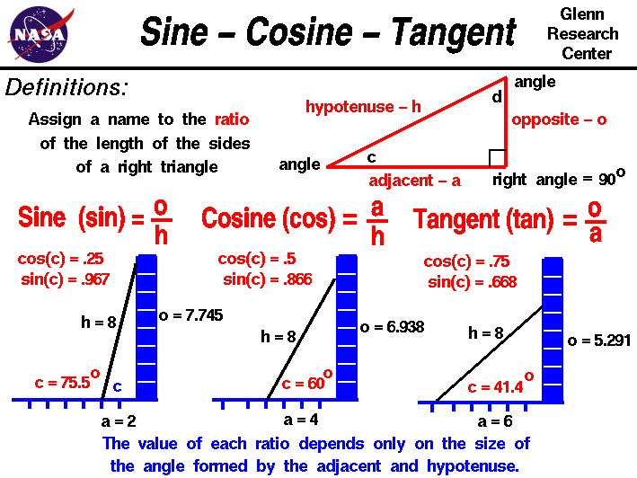 Computer drawing of several triangles showing
 the sine, cosine, and tangent of the angle.