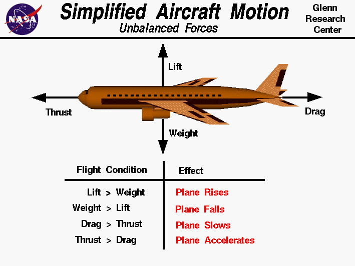 Computer drawing of an airliner with lift, thrust, drag and weight
 vectors. Aircraft moves in direction of largest force.