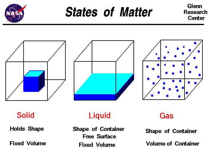 Computer graphic showing the normal states of matter; solid, liquid, and gas.