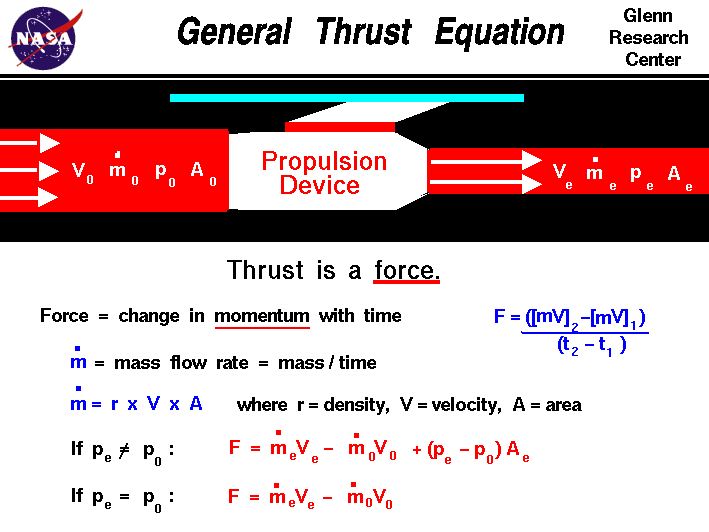 Computer drawing of a propulsion system with the math equations
 for thrust. Thrust equals the exit mass flow rate times the exit velocity
 minus the incoming mass flow rate times velocity plus the exit area time
 the static pressure difference.