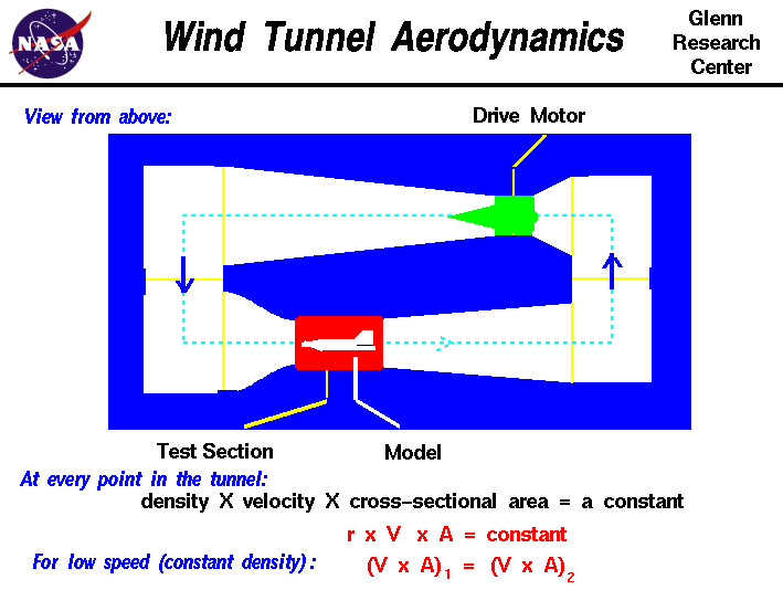 Computer graphic of a closed circuit wind tunnel. From mass
 conservation, density times velocity times area equals a constant.