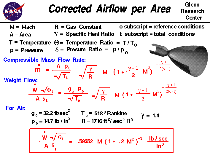 A graphic showing the equations which describe the corrected
 airflow per unit area.