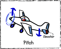 Picture shows the direction of the plane's pitch