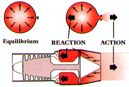 Jet Propulsion: Thrust equals Velocity multiplied by Mass Flow plus Exit Area multiplied by Pressure