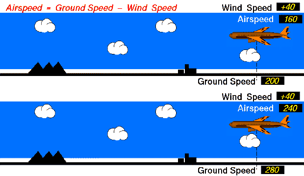 Animation comparing two aircraft at the same wind speed. One flies with
 a higher airspeed and ground speed. The other flies at a lower airspeed.