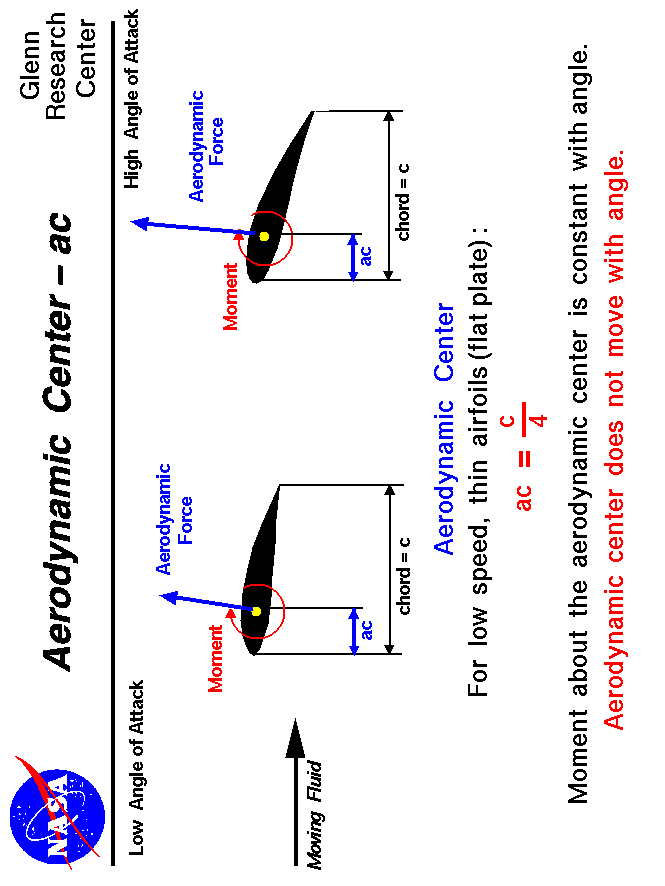 Computer drawing of an airfoil showing the
 aerodynamic center - AC. AC = 1/4 chord
 for low speed airfoils.
