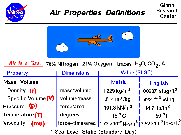 A computer graphic and a table showing the standard day
 values of pressure, temperature, and density for air.
