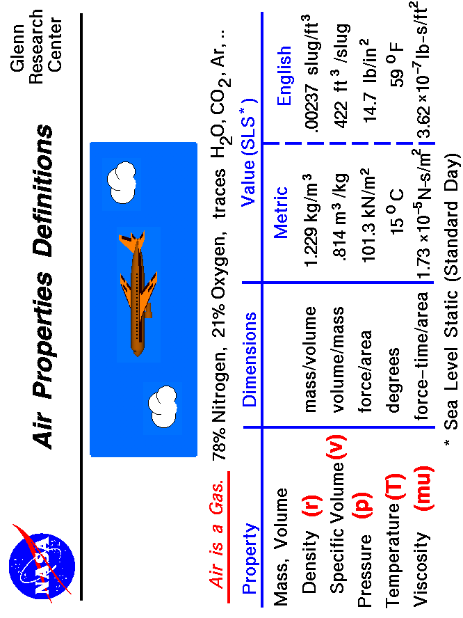 A computer graphic and a table showing the standard day 
 values of pressure, temperature, and density for air.
 Use the Print command of your browser to produce a hard copy