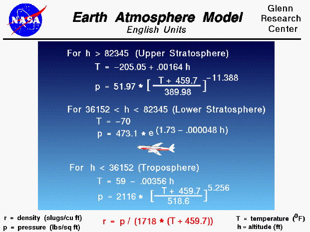 Computer Drawing of the equations used to model the Earth's
 atmosphere in English Units.