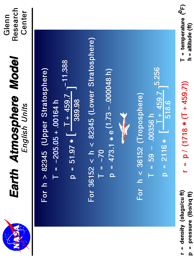 Computer Drawing of the equations used to model the Earth's
 atmosphere in English Units.
 Use the Print command of your browser to produce a hard copy