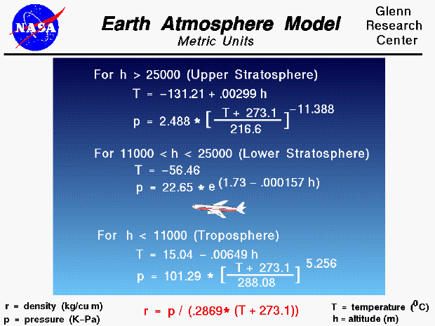 Computer Drawing of the equations used to model the Earth's
 atmosphere in Metric Units.