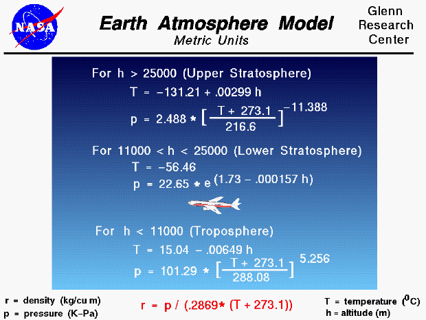 Computer Drawing of the equations used to model the Earth's
 atmosphere in Metric Units.