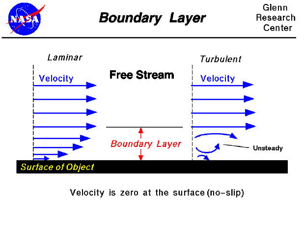 Computer Drawing of the boundary layer on the surface of an object.