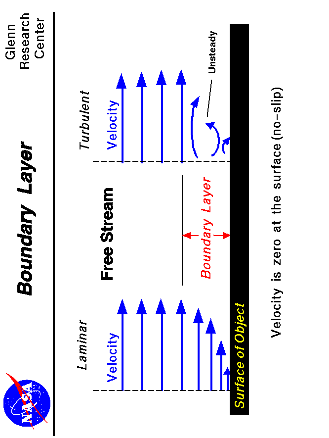 Computer Drawing of the boundary layer on the surface of an object.
 Use the Print command of your browser to produce a hard copy