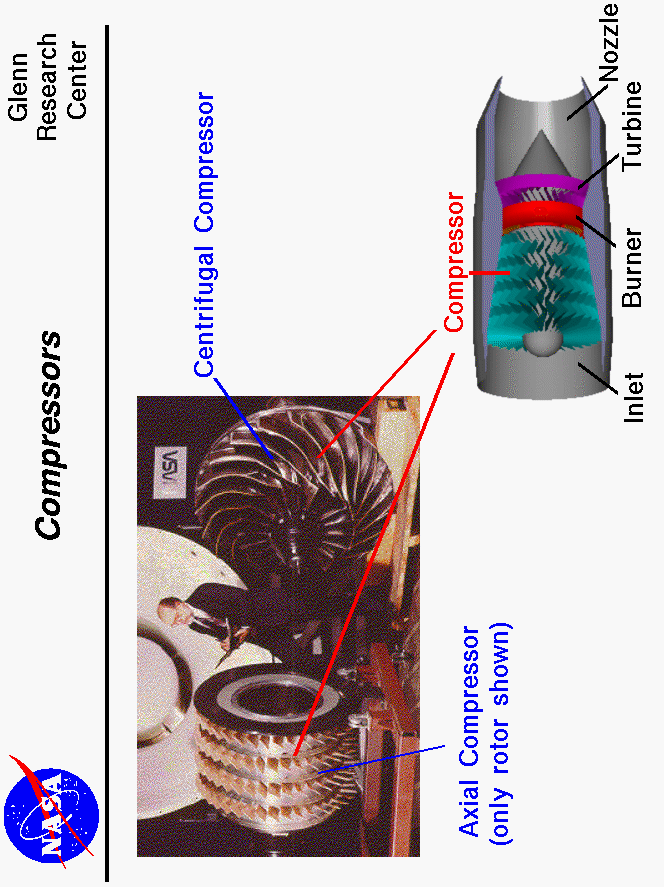 Photographs of an axial and a centrifugal compressor. 
 Computer drawing of engine showing location of compressor.
 Use the Print command of your browser to produce a hard copy