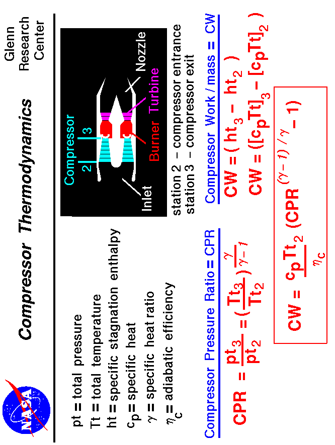 Computer drawing of gas turbine schematic showing the equations
 for pressure ratio, temperature ratio, and work for a compressor. 