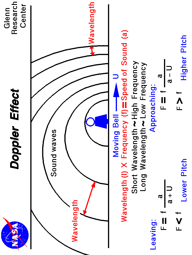 Computer Drawing of the doppler effect with the equations which
 describe the change in frequency.
 Use the Print command of your browser to produce a hard copy
