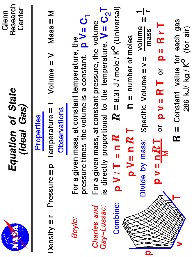 The equation of state for an ideal gas relates the pressure, 
 temperature, density and a gas constant.
 Use the Print command of your browser to produce a hard copy
