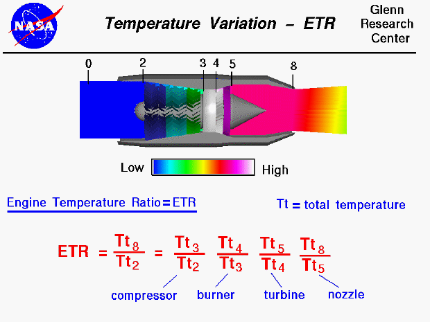 Computer drawing of gas turbine engine showing the temperature variation
 through the engine. Engine Temperature Ratio (ETR) = product of temperature
 ratio of all engine components