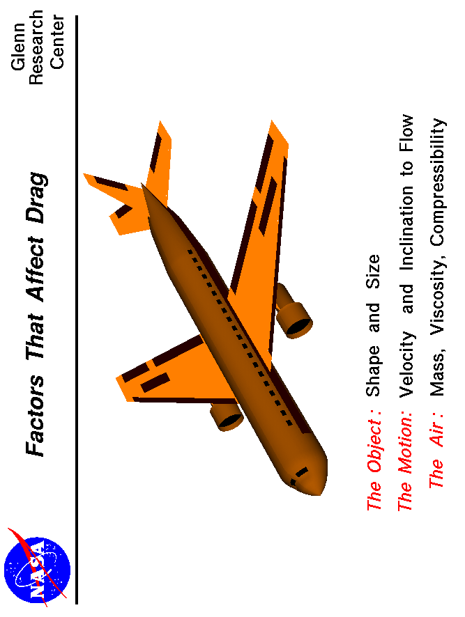 Computer drawing of an airliner and a list of the factors affecting drag.
 Use the Print command of your browser to produce a hard copy