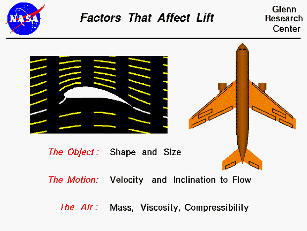 Computer drawing of a wing and a list of the factors affecting lift.
