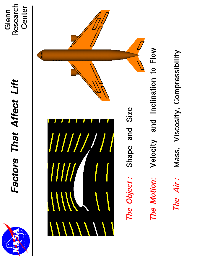 Computer drawing of a wing and a list of the factors affecting lift.
 Use the Print command of your browser to produce a hard copy
