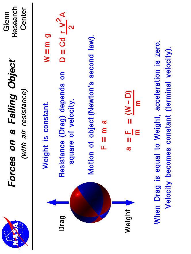 Computer drawing of a falling ball subject to gravitational and
 drag forces. Acceleration = (weight - drag) / mass .
 Use the Print command of your browser to produce a hard copy