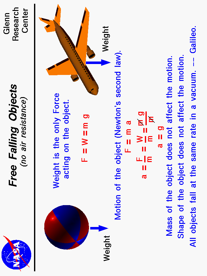 Computer drawing of an airliner and a ball. All objects
 fall at the same rate in a vacuum.
 Use the Print command of your browser to produce a hard copy