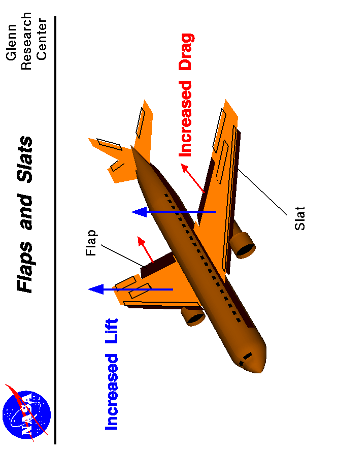 Computer drawing of an airliner showing the flaps and slats
 deployed with the resulting increase in lift and drag.
 Use the Print command of your browser to produce a hard copy
