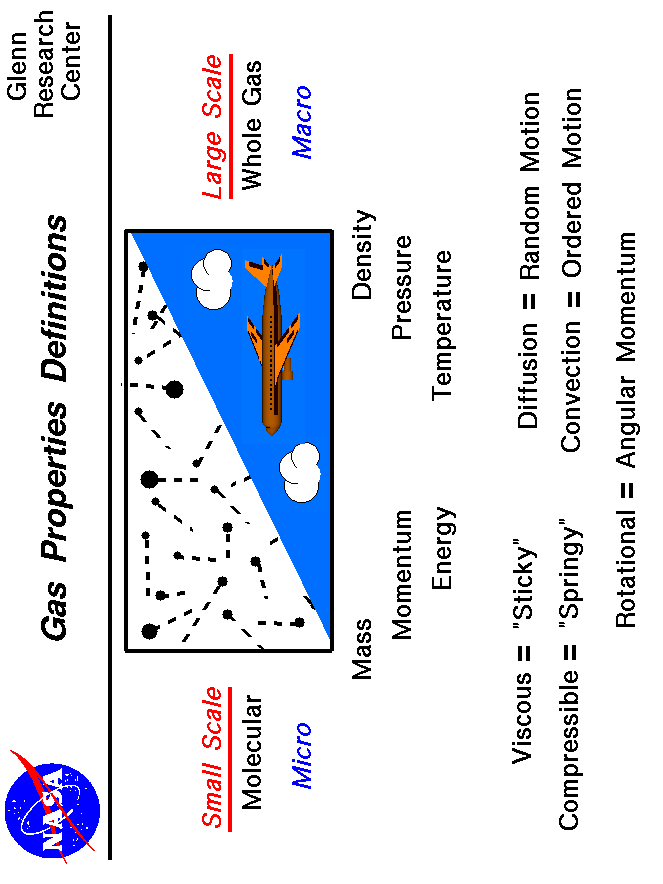 Computer graphic showing the micro and macro scale of gases.
 Use the Print command of your browser to produce a hard copy