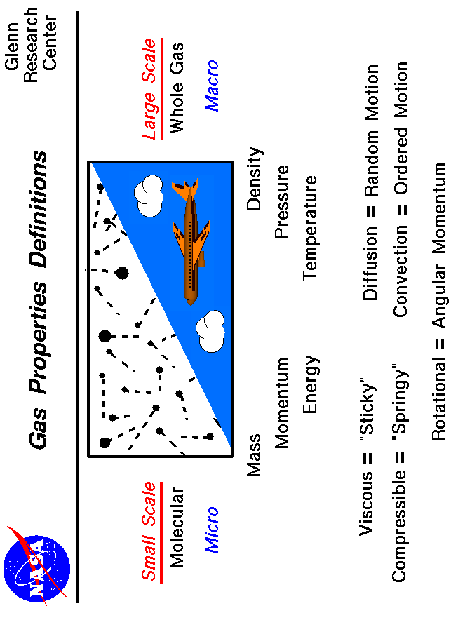 Computer graphic showing the micro and macro scale of gases.
 Use the Print command of your browser to produce a hard copy